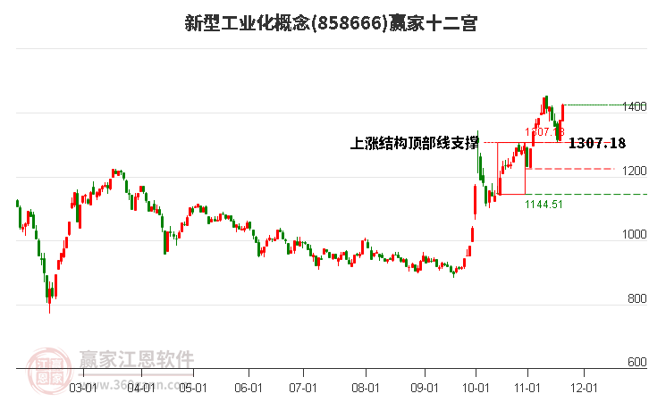 858666新型工業(yè)化贏家十二宮工具