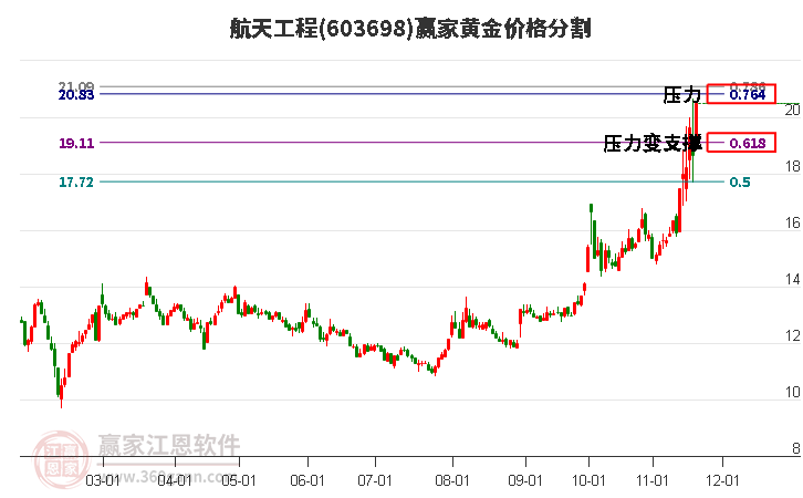 603698航天工程黃金價格分割工具 603698航天工程黃金價格分割工具