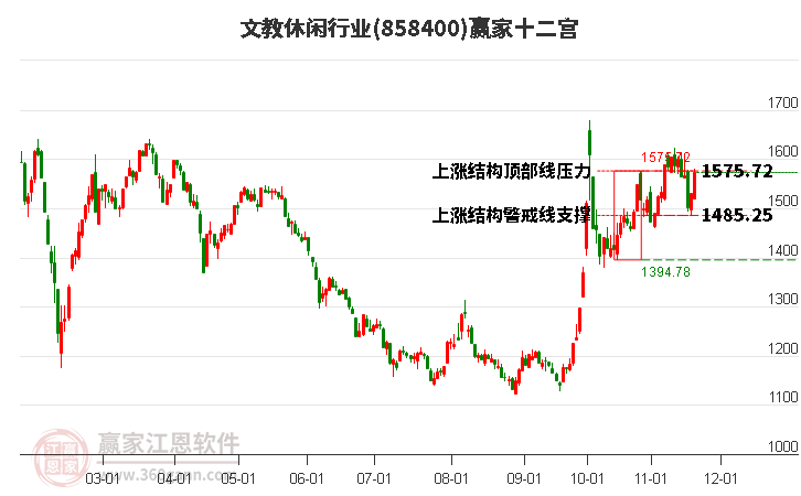 858400文教休閑贏家十二宮工具