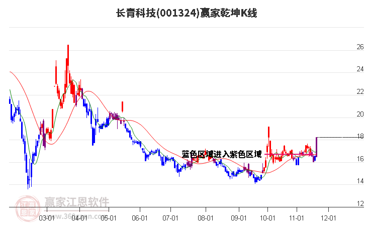 001324長青科技贏家乾坤K線工具 001324長青科技贏家乾坤K線工具