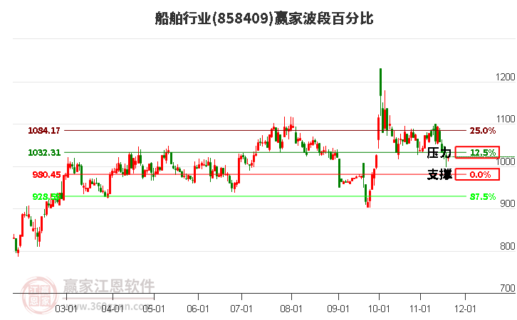 船舶行業贏家波段百分比工具