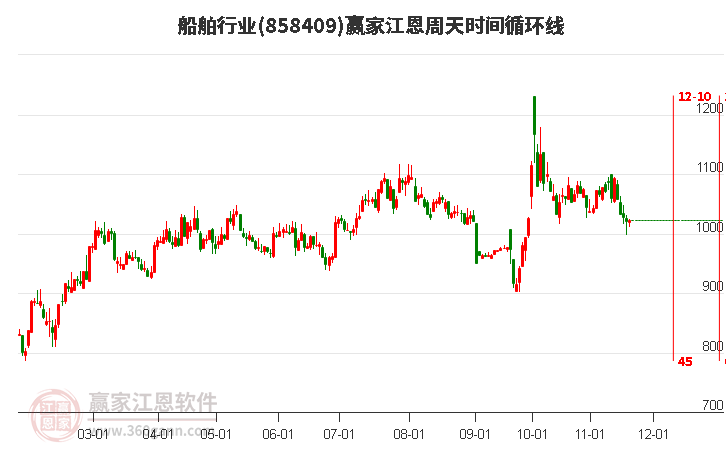 船舶行業江恩周天時間循環線工具