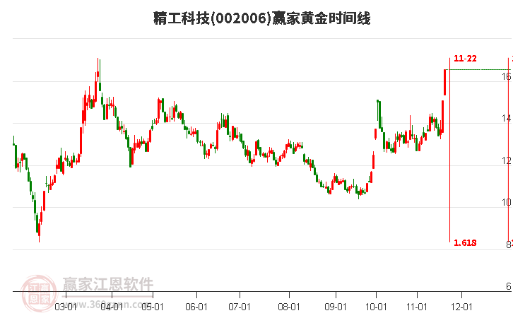 002006精工科技黃金時間周期線工具