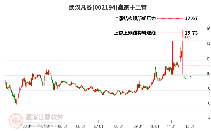 002194武漢凡谷贏家十二宮工具