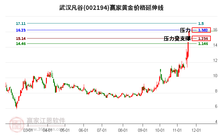 002194武漢凡谷黃金價格延伸線工具