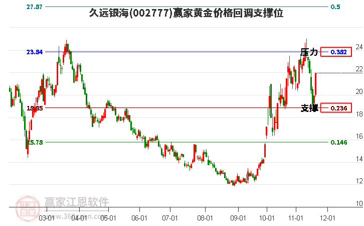 002777久遠(yuǎn)銀海黃金價(jià)格回調(diào)支撐位工具