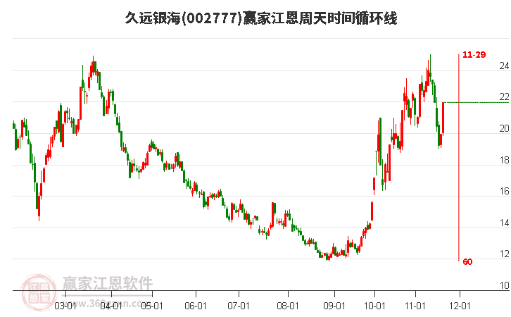 002777久遠(yuǎn)銀海江恩周天時(shí)間循環(huán)線工具