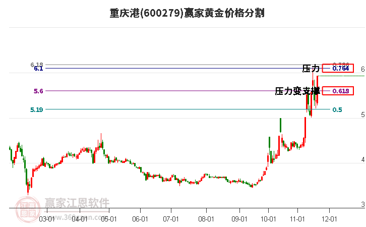 600279重慶港黃金價(jià)格分割工具