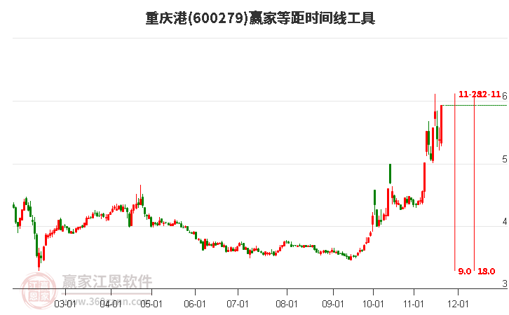 600279重慶港等距時(shí)間周期線工具