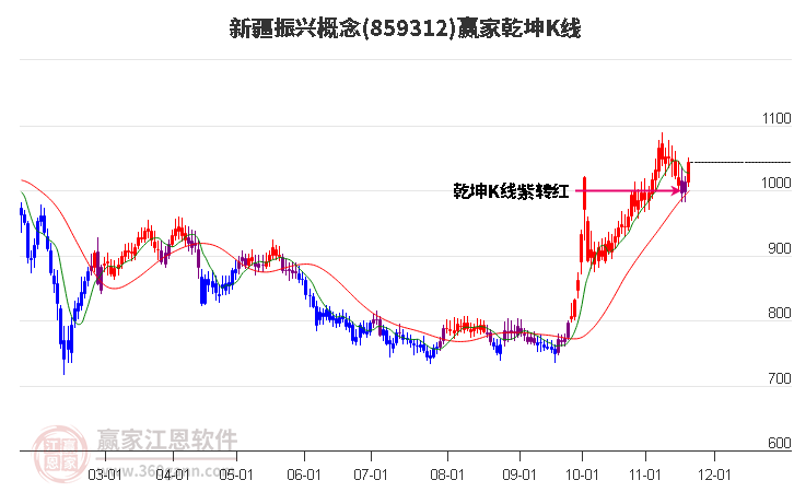 859312新疆振興贏家乾坤K線工具