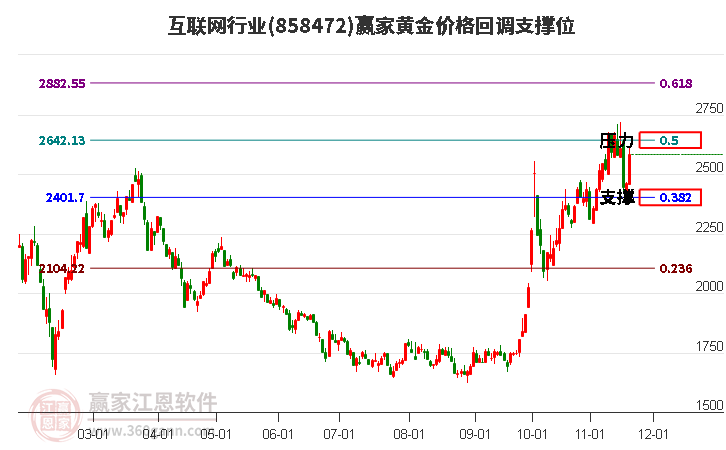 互聯網行業黃金價格回調支撐位工具