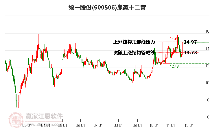 600506統(tǒng)一股份贏家十二宮工具