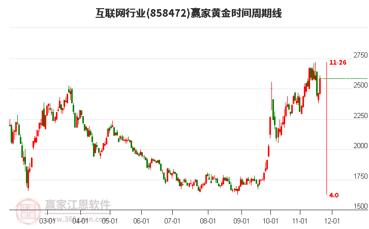 互聯網行業黃金時間周期線工具