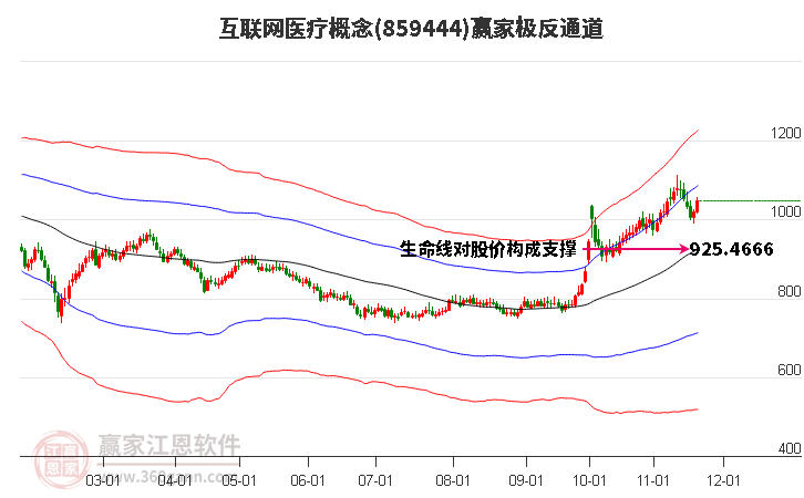 859444互聯網醫療贏家極反通道工具