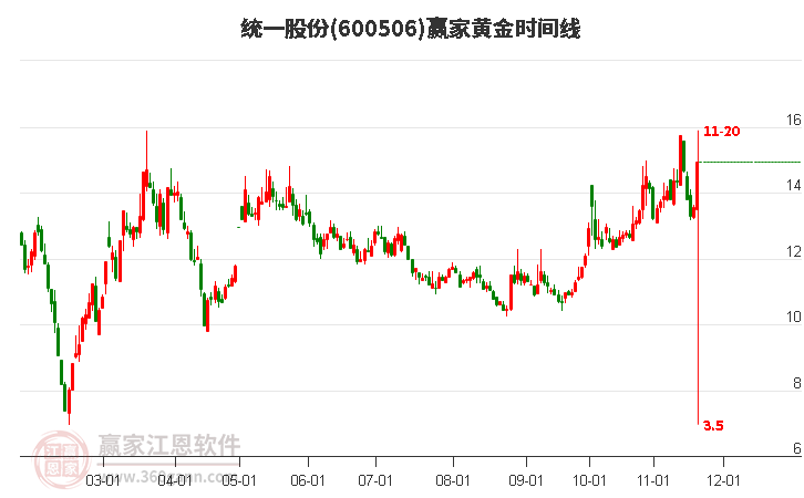 600506統(tǒng)一股份黃金時(shí)間周期線工具