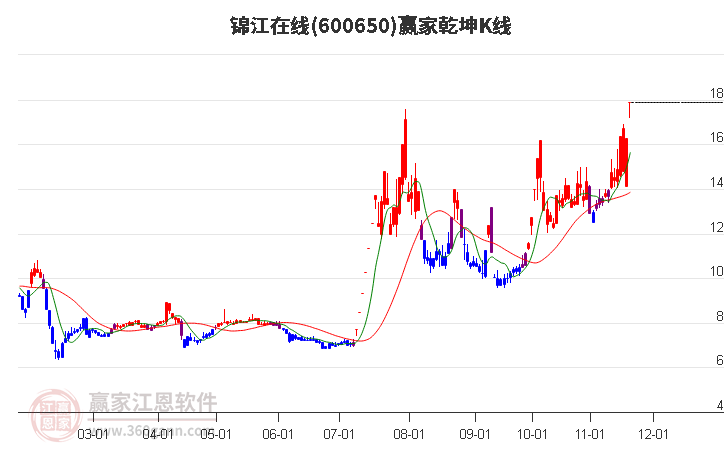 600650錦江在線贏家乾坤K線工具