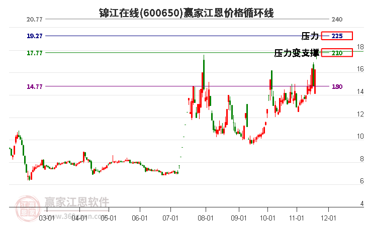 600650錦江在線江恩價(jià)格循環(huán)線工具