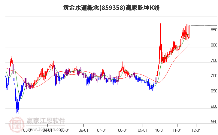 859358黃金水道贏家乾坤K線工具 859358黃金水道贏家乾坤K線工具