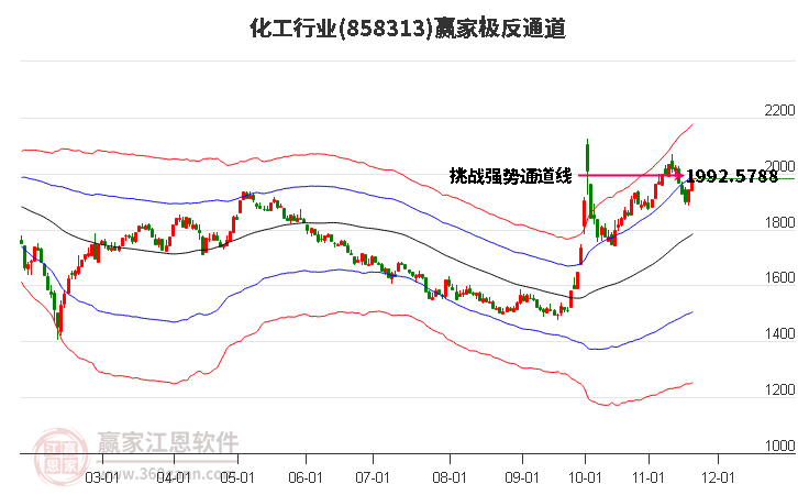 858313化工贏家極反通道工具