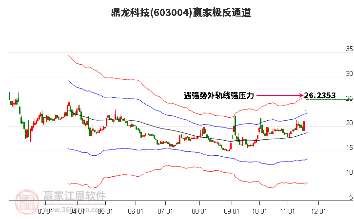 603004鼎龍科技贏家極反通道工具