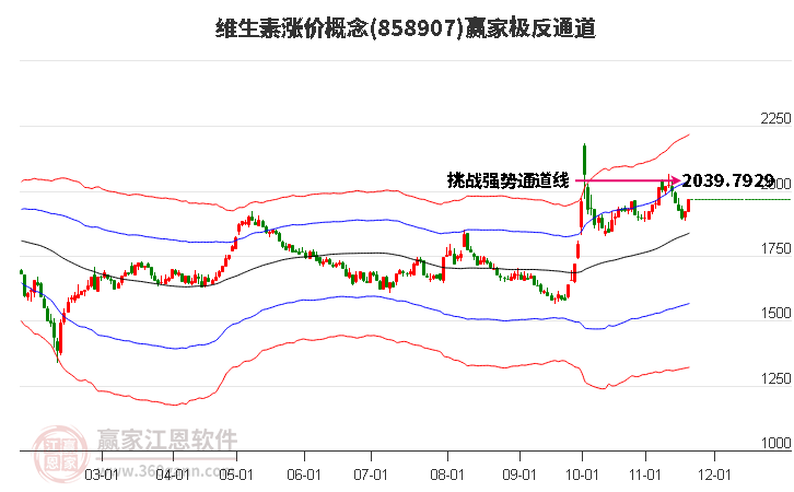 858907維生素漲價贏家極反通道工具