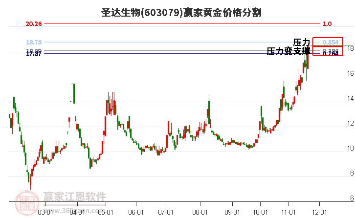 603079圣達生物黃金價格分割工具