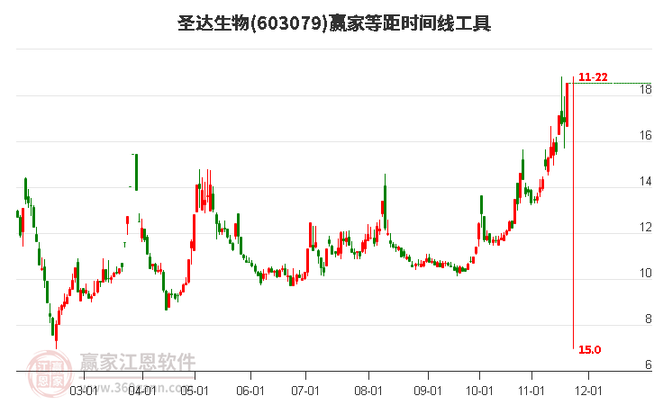 603079圣達生物等距時間周期線工具