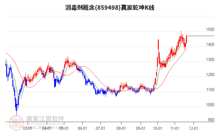 859498消毒劑贏家乾坤K線工具