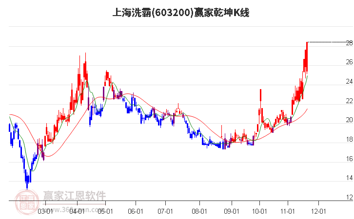 603200上海洗霸贏家乾坤K線工具