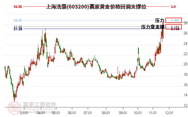 603200上海洗霸黃金價(jià)格回調(diào)支撐位工具