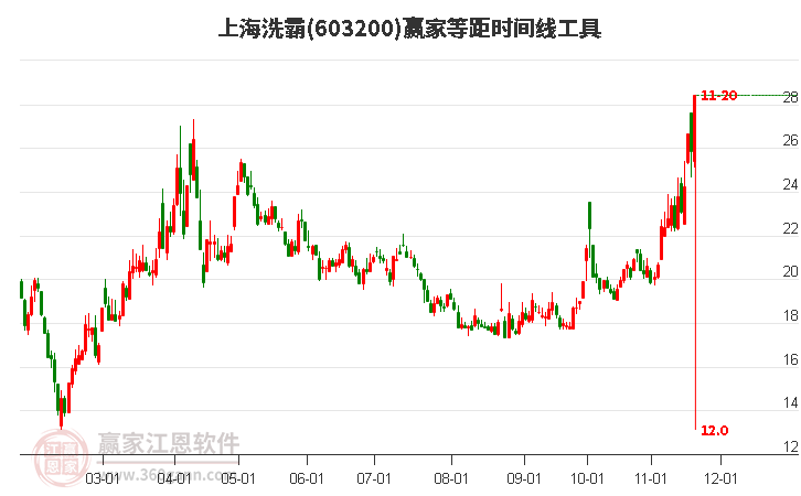 603200上海洗霸等距時(shí)間周期線工具