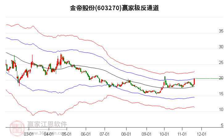 603270金帝股份贏家極反通道工具