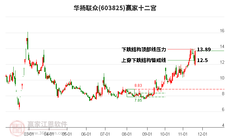 603825華揚(yáng)聯(lián)眾贏家十二宮工具