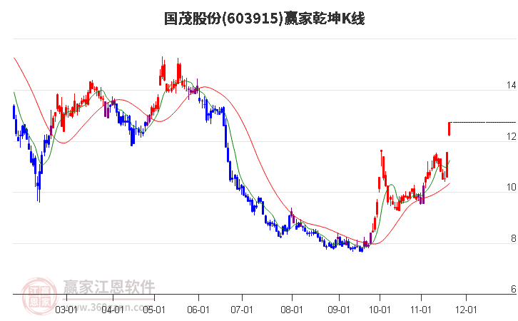 603915國(guó)茂股份贏家乾坤K線工具
