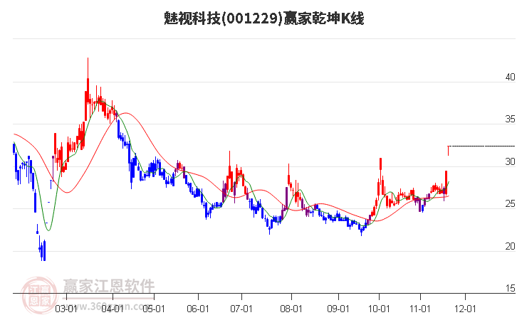 001229魅視科技贏家乾坤K線工具