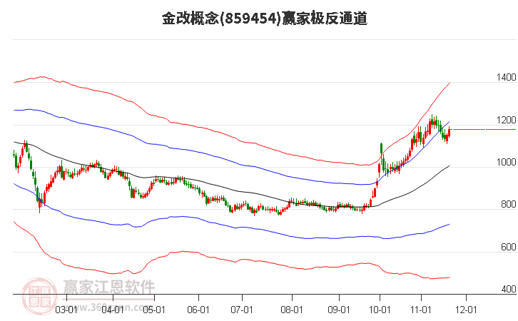 859454金改贏家極反通道工具