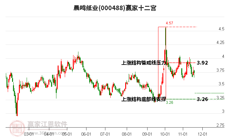 000488晨鳴紙業(yè)贏家十二宮工具 000488晨鳴紙業(yè)贏家十二宮工具
