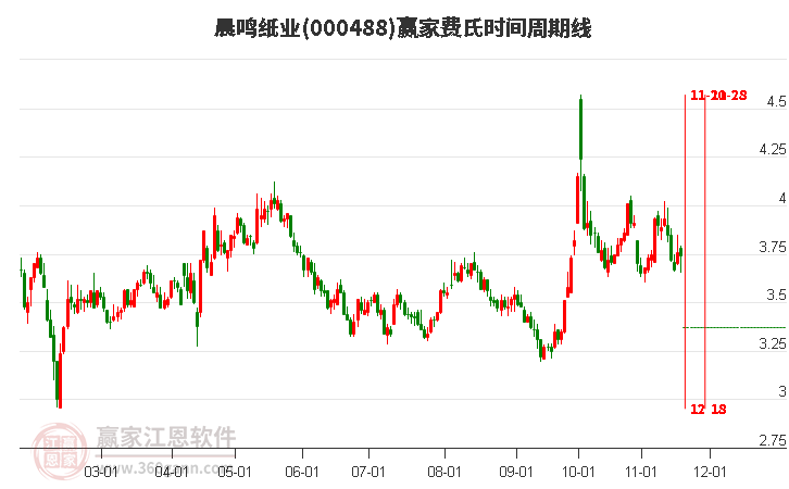 000488晨鳴紙業(yè)費氏時間周期線工具 000488晨鳴紙業(yè)費氏時間周期線工具