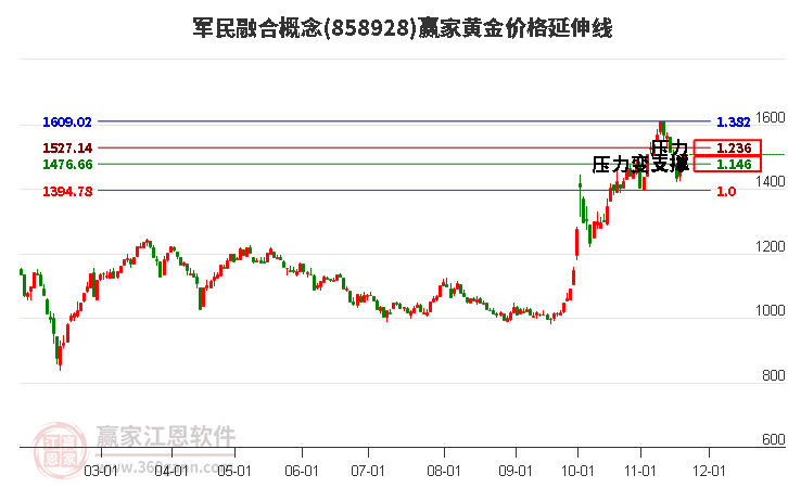 軍民融合概念黃金價格延伸線工具
