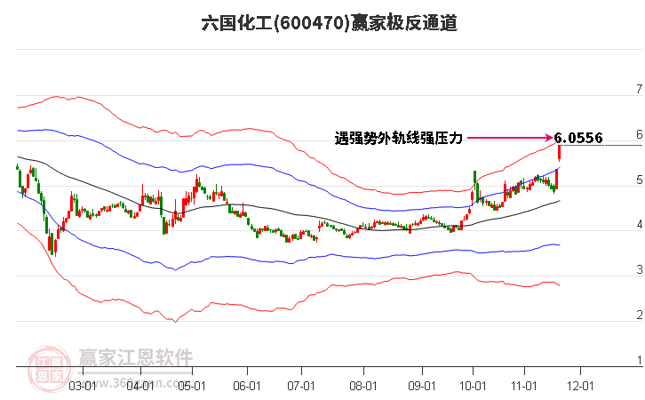 600470六國化工贏家極反通道工具