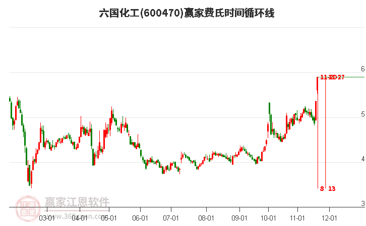 600470六國化工費(fèi)氏時間循環(huán)線工具