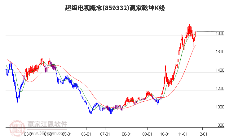 859332超級電視贏家乾坤K線工具