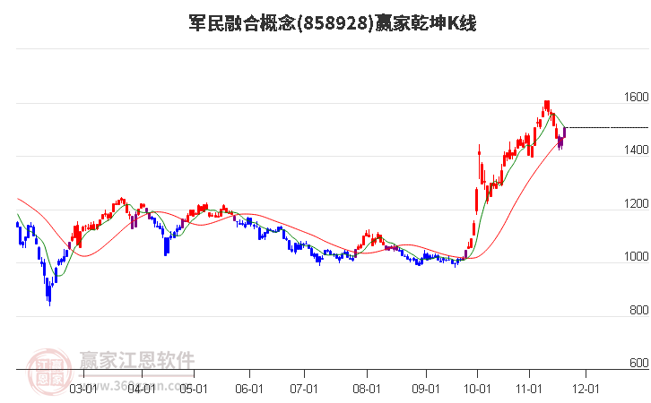858928軍民融合贏家乾坤K線工具 858928軍民融合贏家乾坤K線工具
