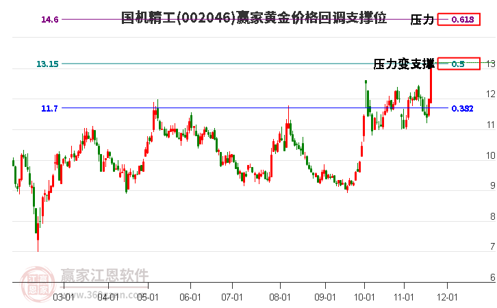 002046國機(jī)精工黃金價(jià)格回調(diào)支撐位工具 002046國機(jī)精工黃金價(jià)格回調(diào)支撐位工具