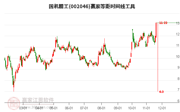 002046國機(jī)精工等距時(shí)間周期線工具 002046國機(jī)精工等距時(shí)間周期線工具