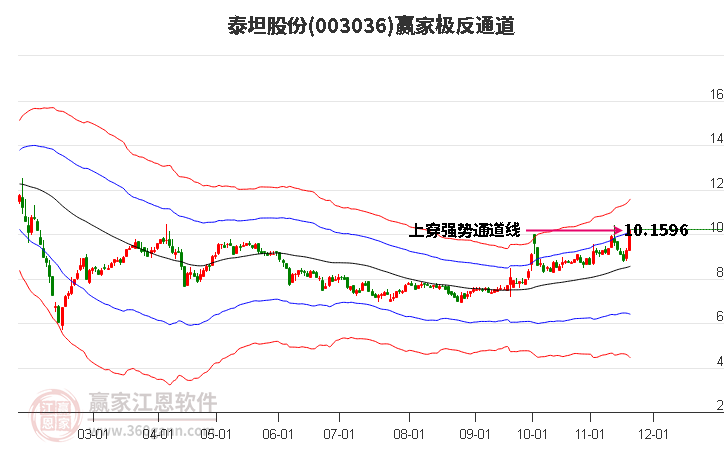 003036泰坦股份贏家極反通道工具