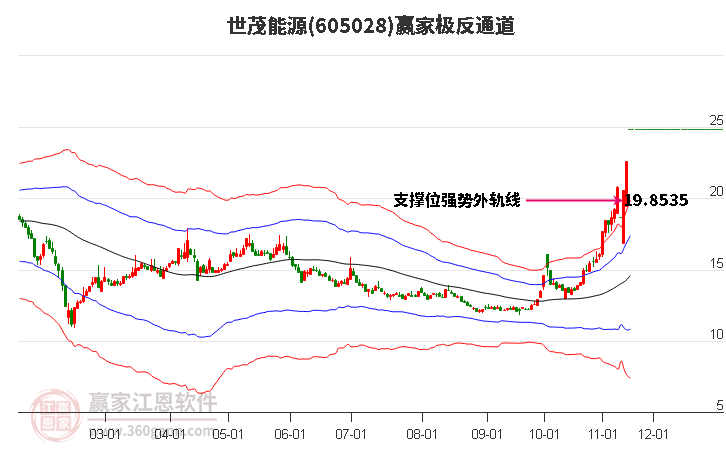 605028世茂能源贏家極反通道工具