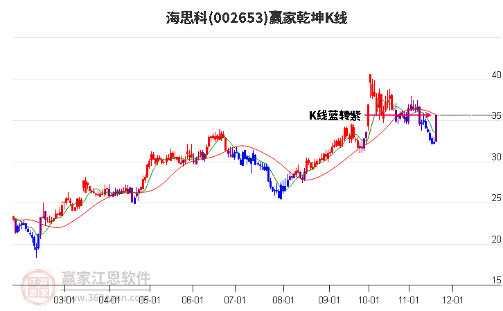 002653海思科贏家乾坤K線工具 002653海思科贏家乾坤K線工具