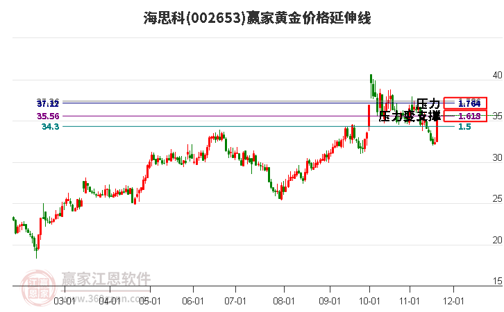 002653海思科黃金價格延伸線工具 002653海思科黃金價格延伸線工具