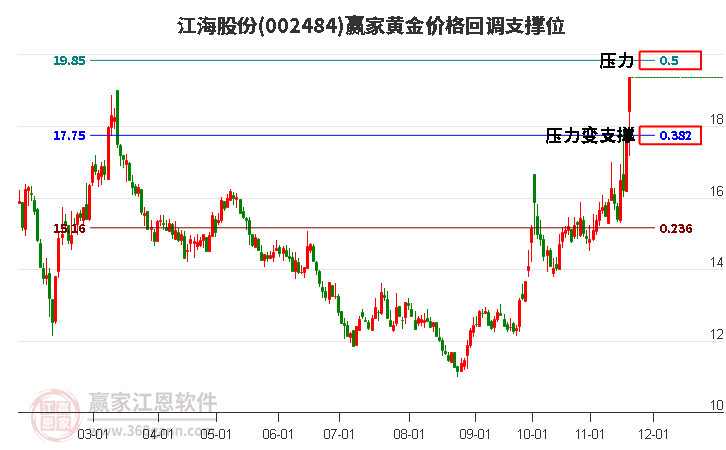 002484江海股份黃金價(jià)格回調(diào)支撐位工具